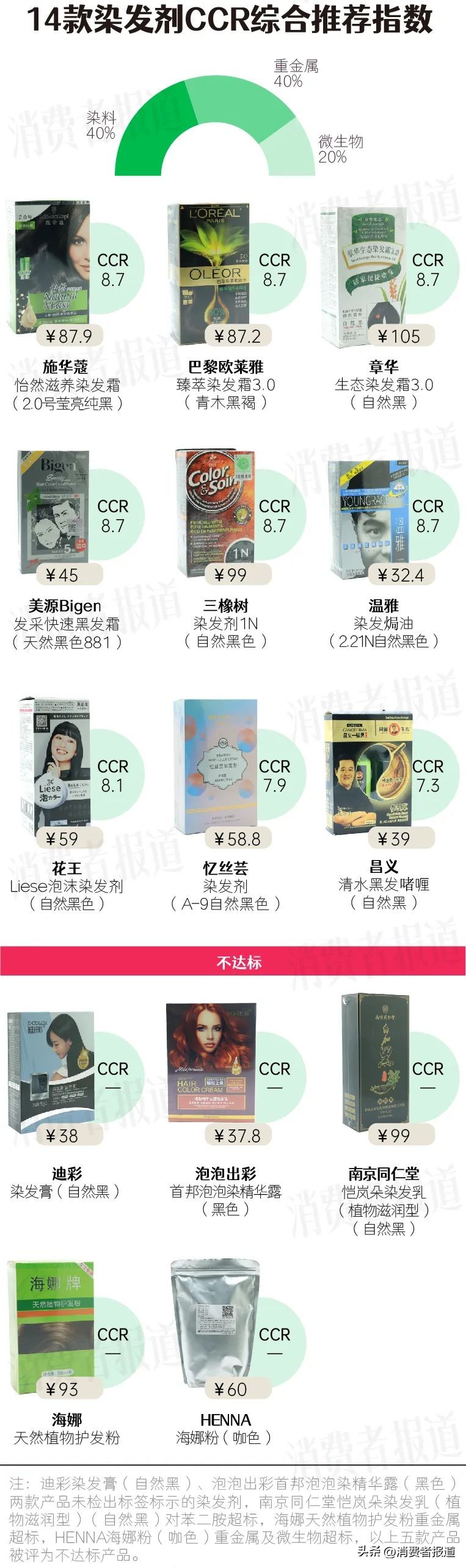 目前市场上最安全染发剂测评,最安全的合格的染发剂有哪些品牌