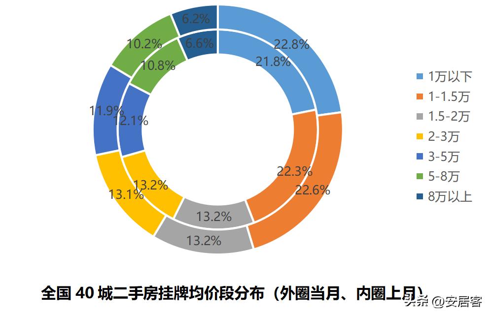 2023年二手房市场低迷,2023年6月全国二手房市场月报