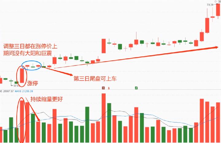 一位资深老股民的擒牛方法,短线擒牛战法