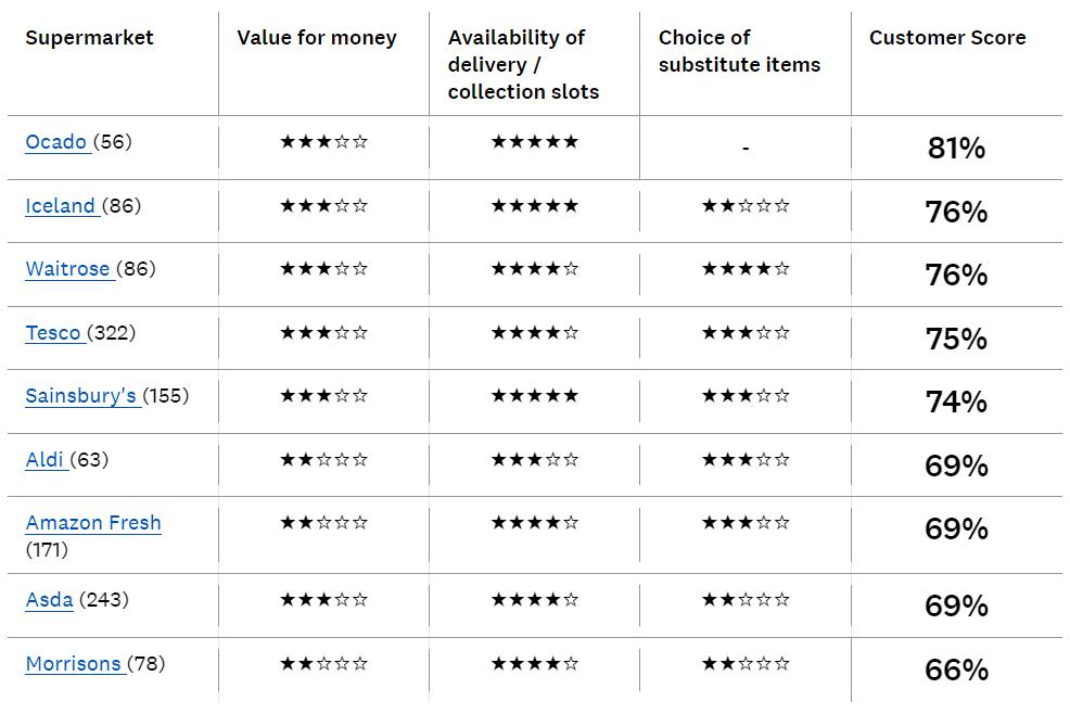 英国超市排行榜前十名,英国性价比最高超市排名