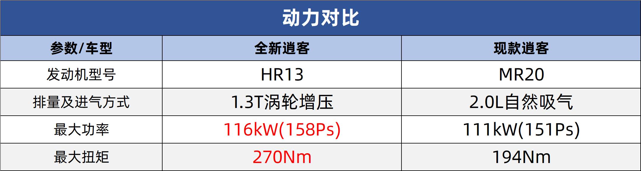 逍客2.0与奇骏2.0发动机一样吗,逍客奔驰发动机
