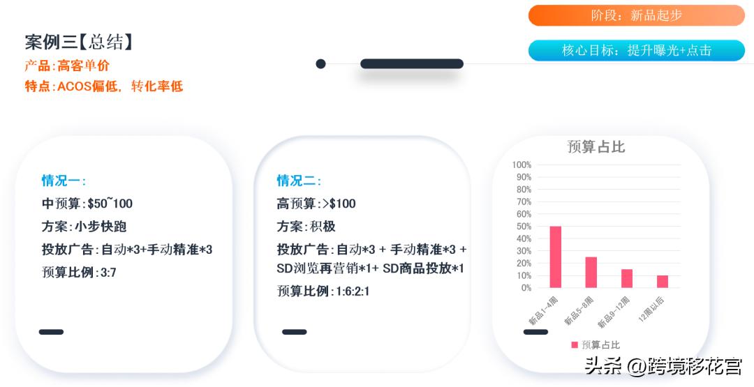 精华篇：不同客单产品如何高效搭建广告架构