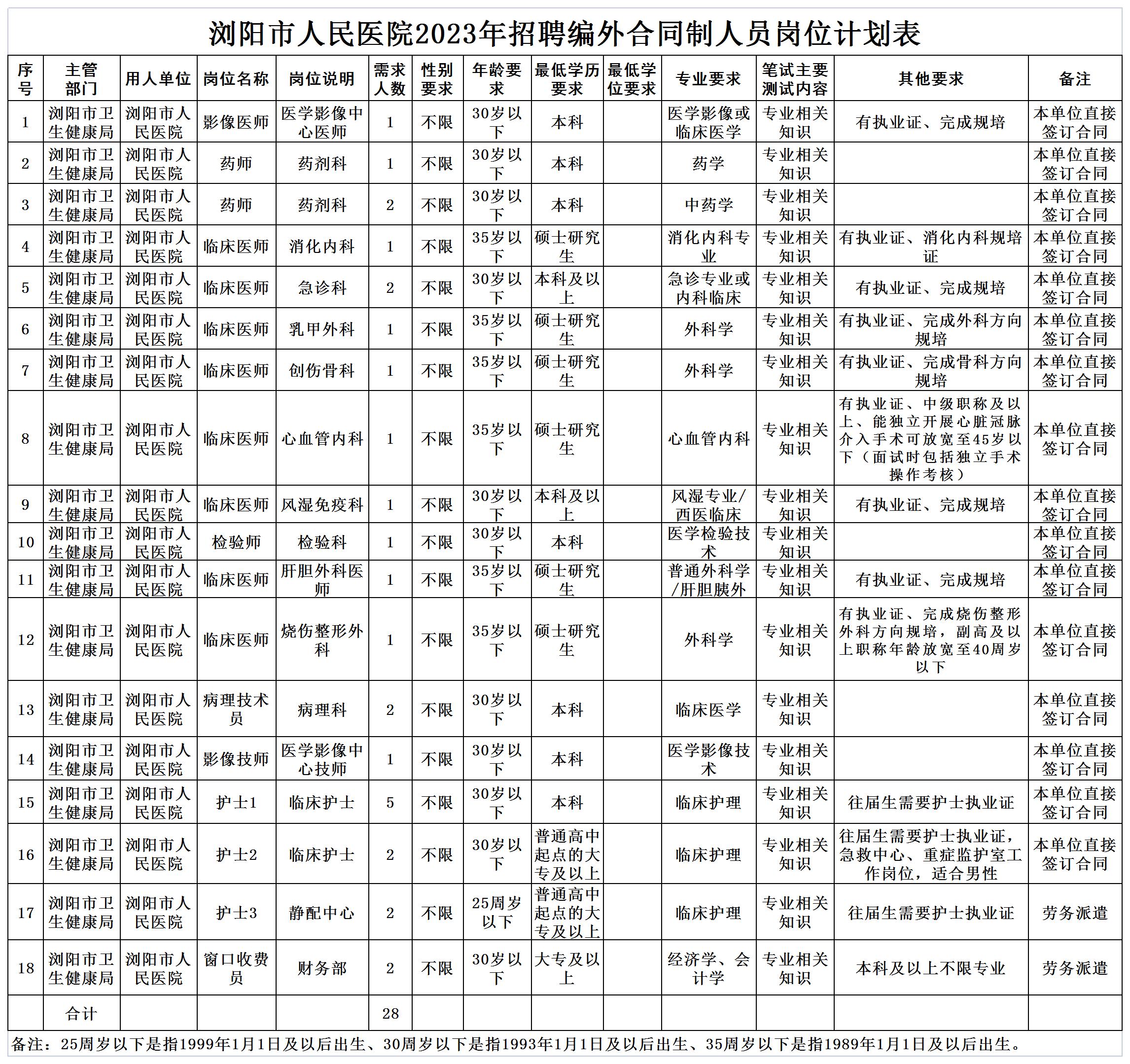 第1招考|2023年湖南浏阳市人民医院招聘28人公告