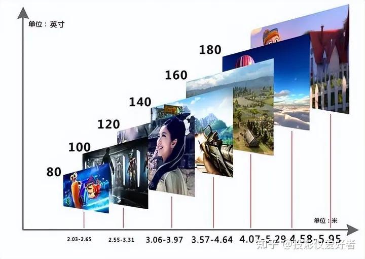家用投影仪与电视机比较,选电视机还是投影仪