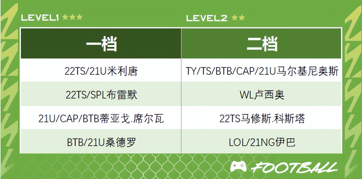 fifaonline4巴西代表队排名,fifaonline4巴塞罗那最新强阵
