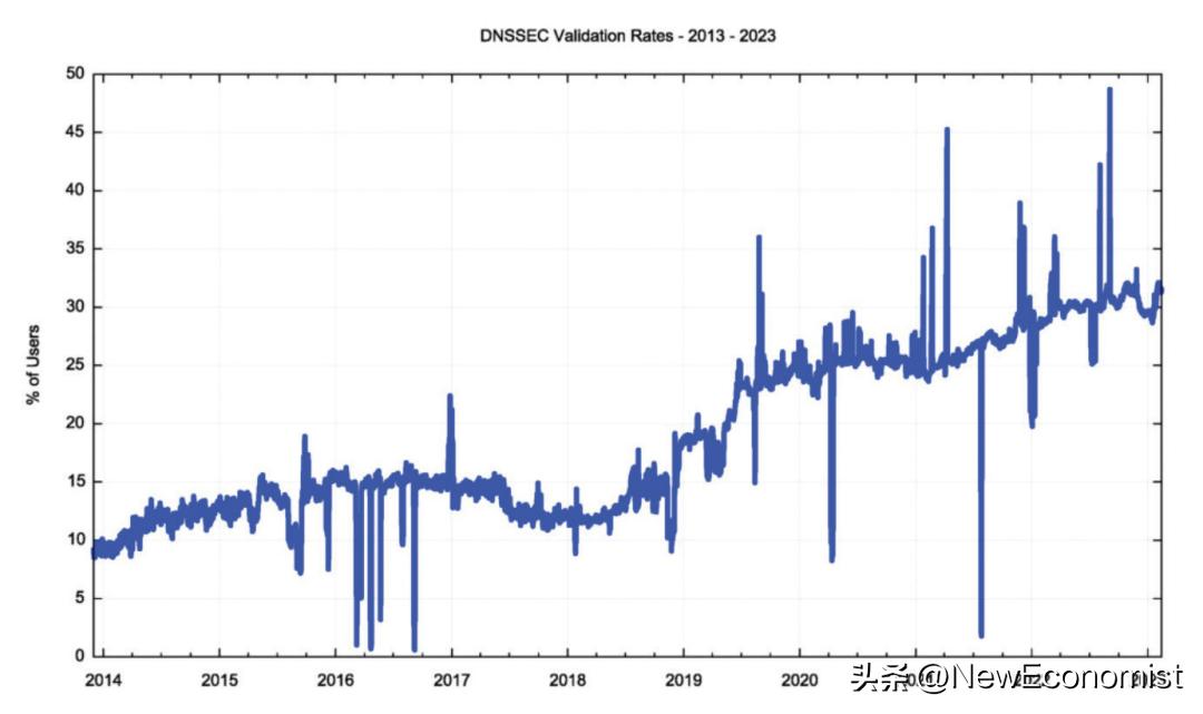 dnssec协议普及了吗,dnssec有必要吗