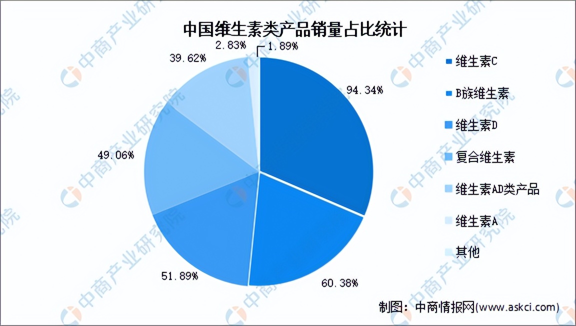 2022年维生素价格分析,维生素行业竞争分析报告