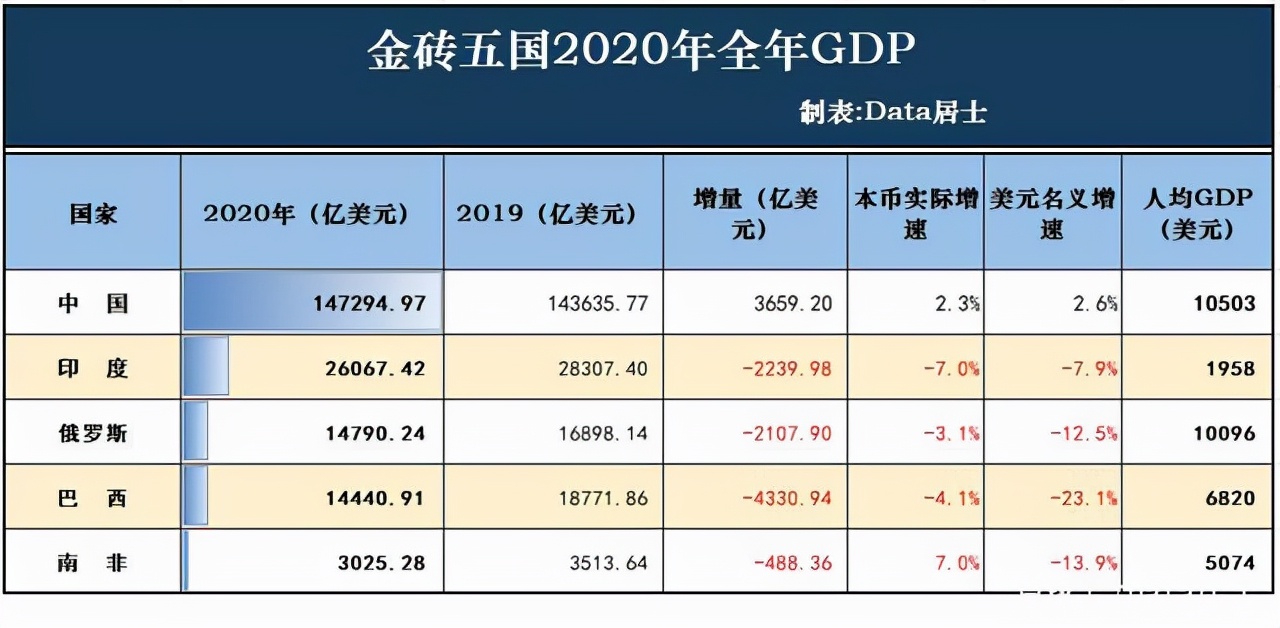 中国和巴西的人均GDP非常接近，但为什么巴西工业基础差那么多？