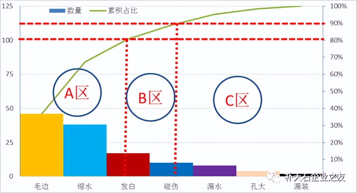 柏拉图排列图的主要作用是什么,柏拉图如何按降序排列