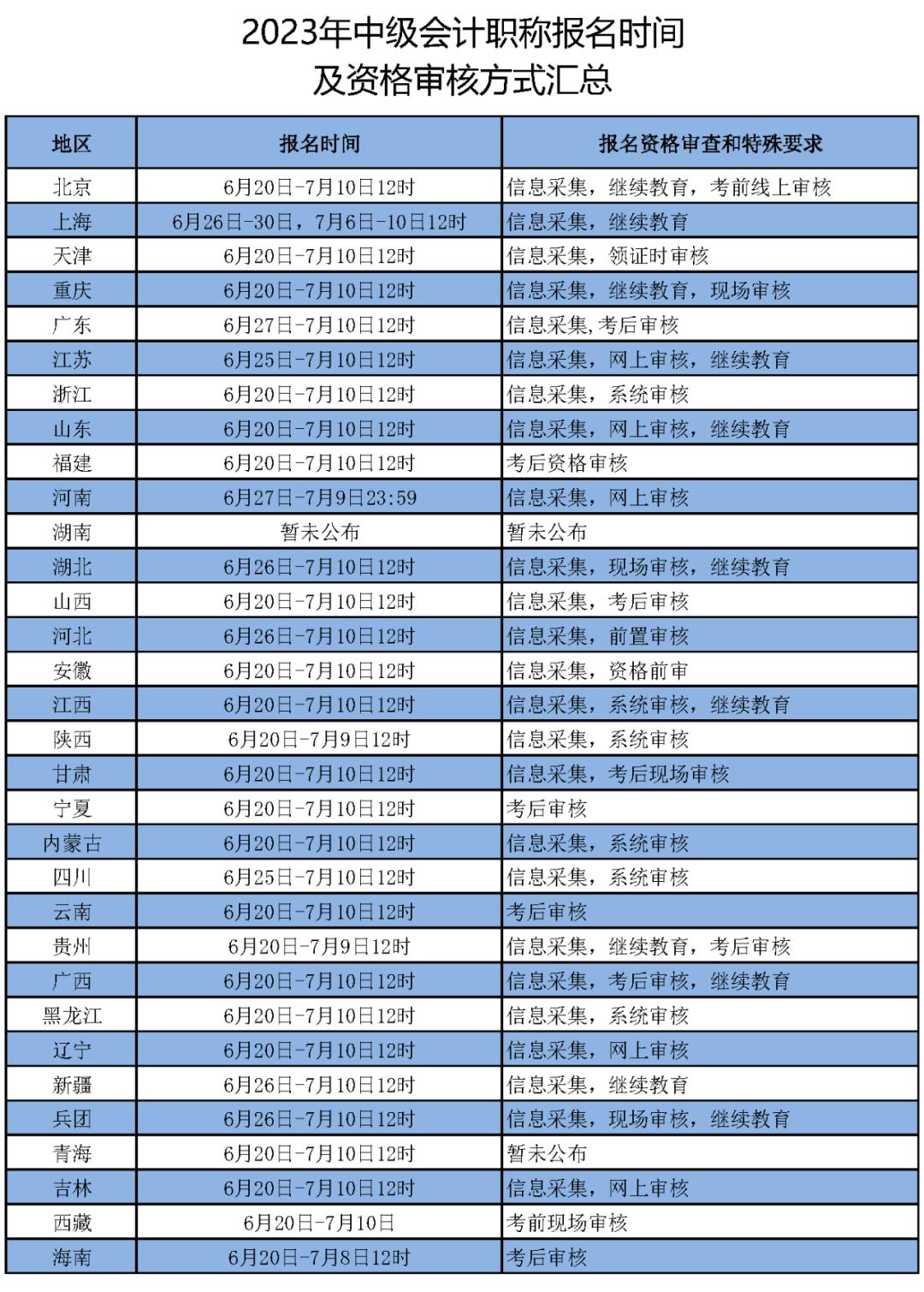 中级会计2024报名和考试时间,中级会计报名条件2023考试时间