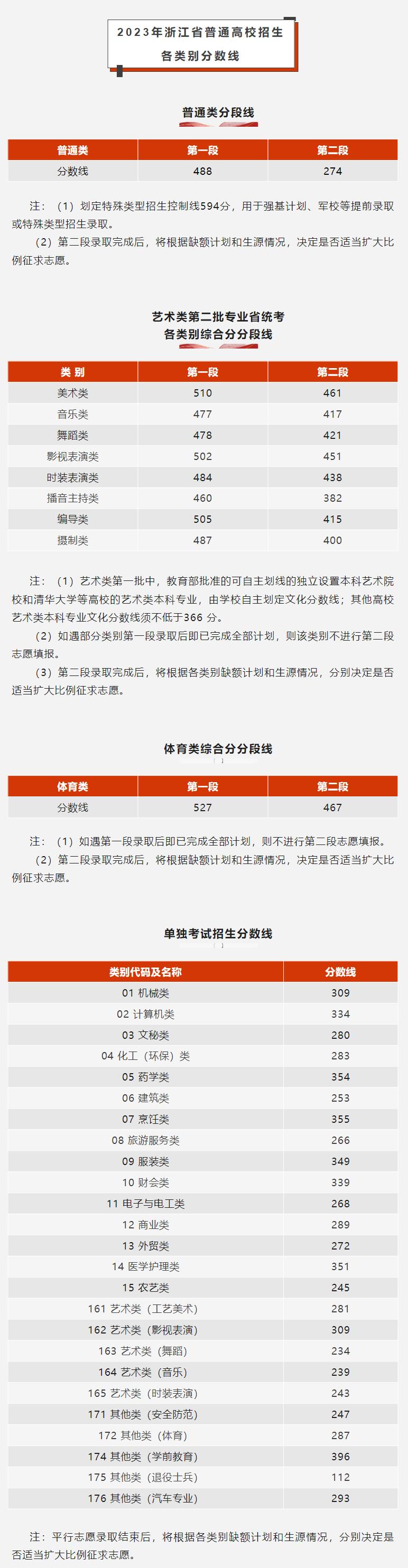 浙江2023年高考分数线解读,浙江2023年高考分数线划线标准