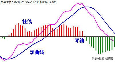 通达信macd指标,macd指标的应用技巧