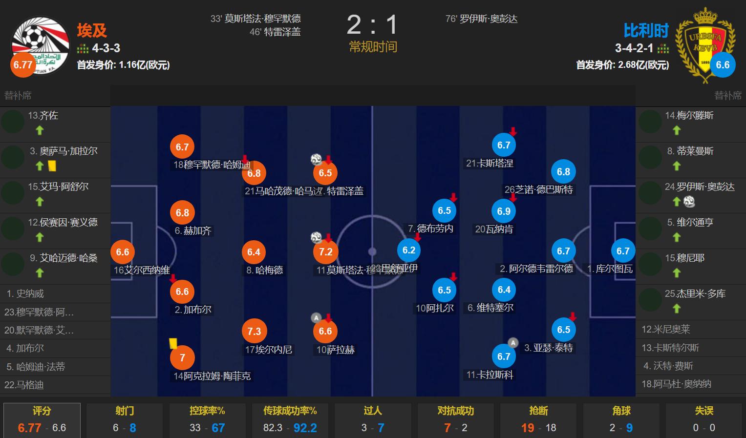 德布劳内打利物浦最后时刻,德布劳内塞送助攻
