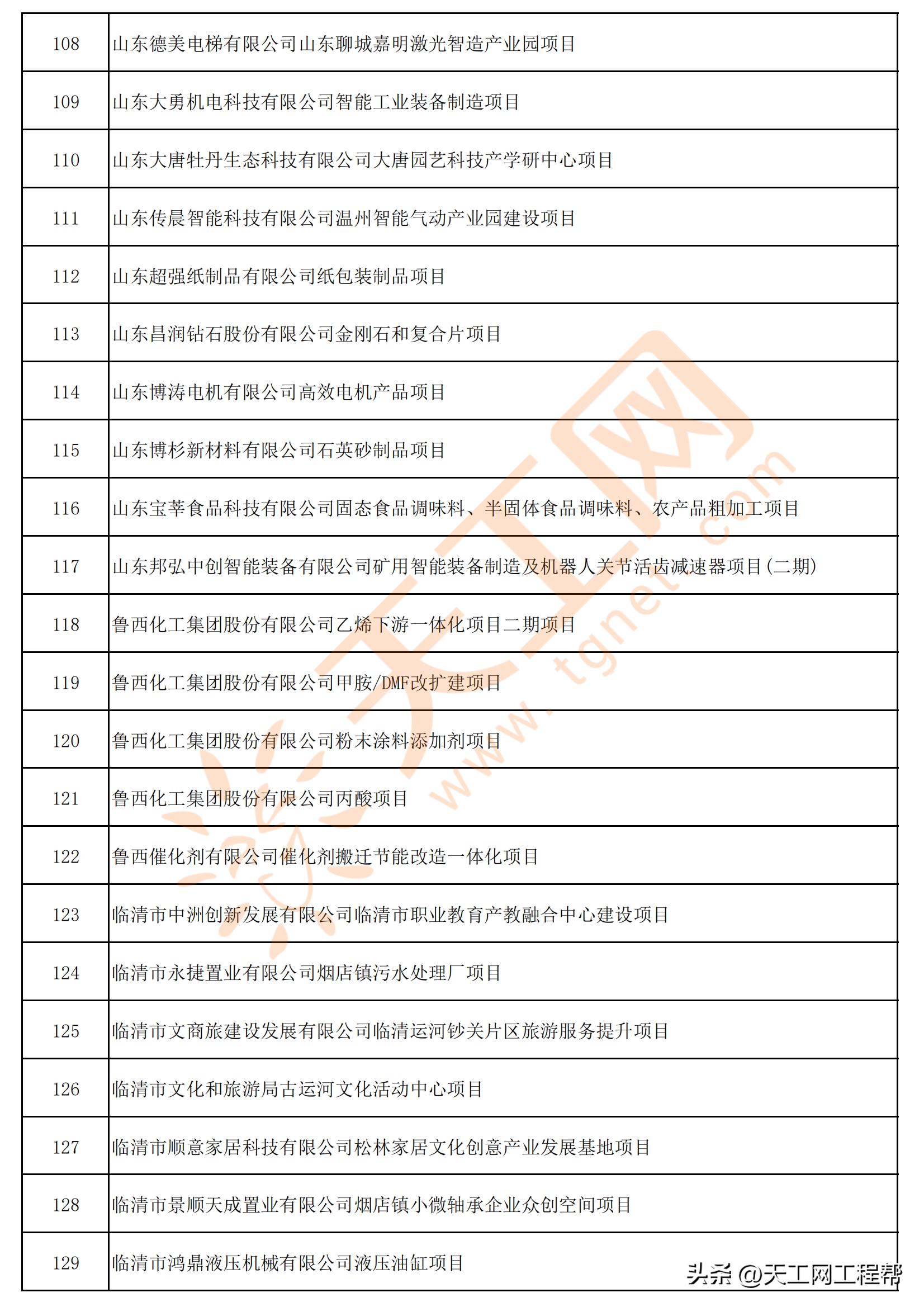 列入山东省重大项目的聊城名单,山东2024年重大项目名单聊城