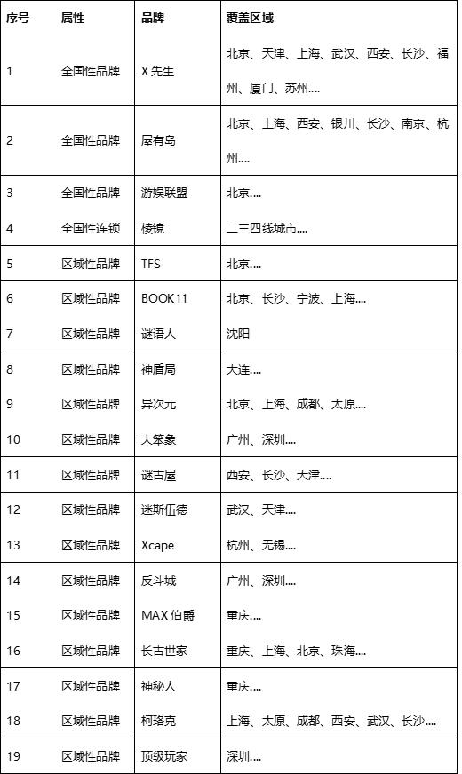 2021年中国密室行业生态格局与发展趋势研究