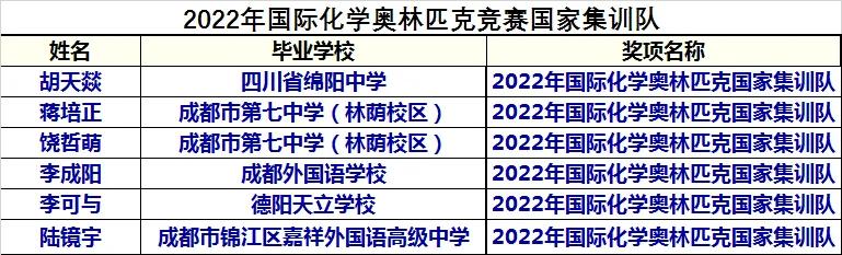 2023年化学奥林匹克竞赛集训队,历届国际化学奥林匹克竞赛