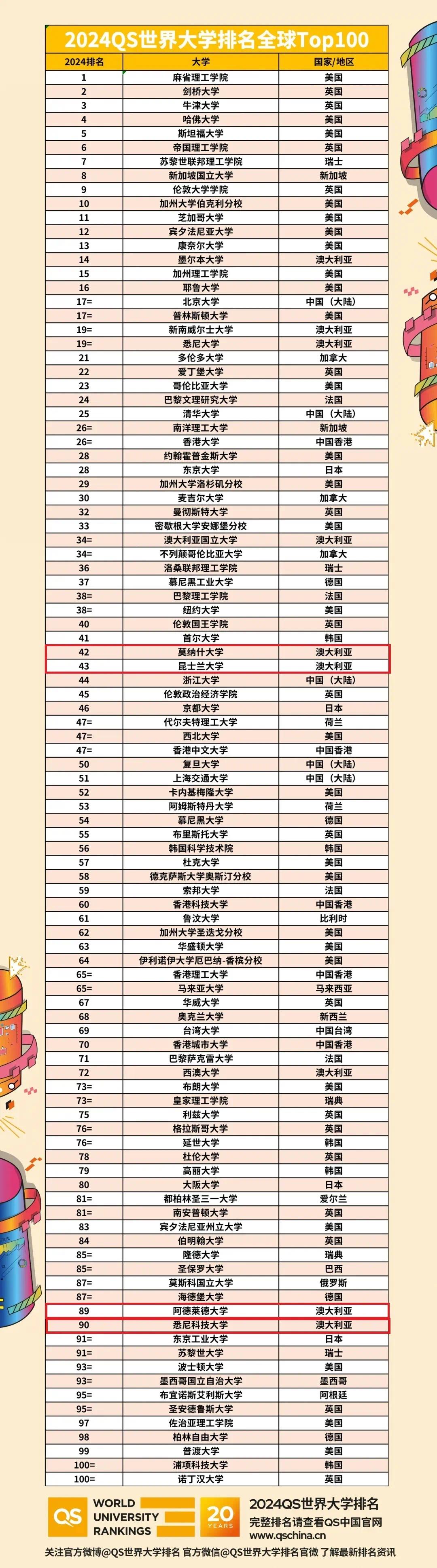 qs2024年世界大学排名情况,2024qs世界大学排名新加坡国立大学