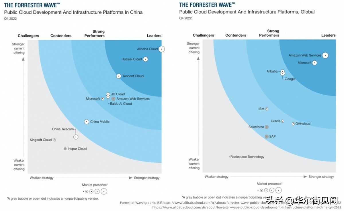 阿里云forresterq2强劲表现者,forresterwave中国报告