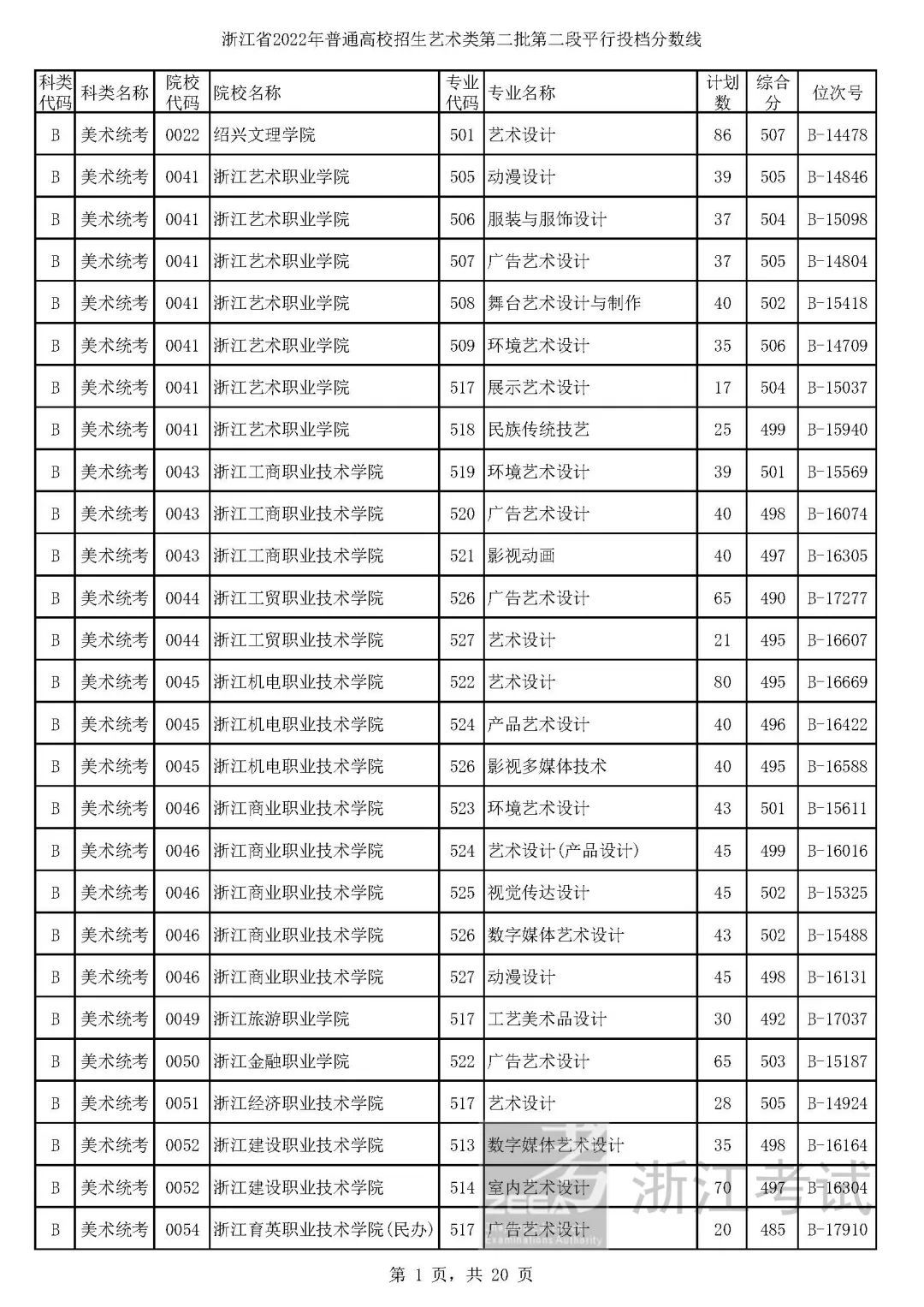 高考艺术类第二批平行投档分数线,高考艺术类投档分数线怎么计算