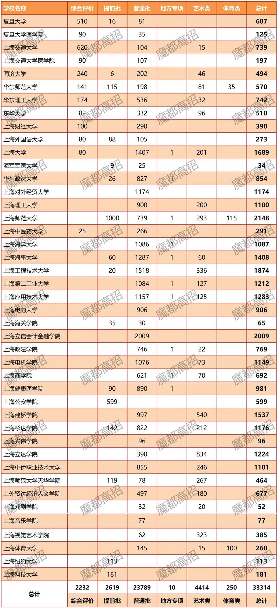 2023综招各个学院报考人数,2023年上海高考本科录取率