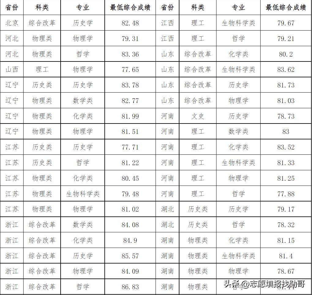 厦门大学最新发布消息,厦门大学强基计划2022年招生政策
