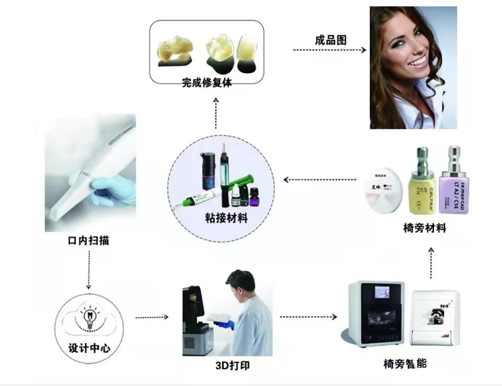 口腔椅旁培训,培训椅子修补