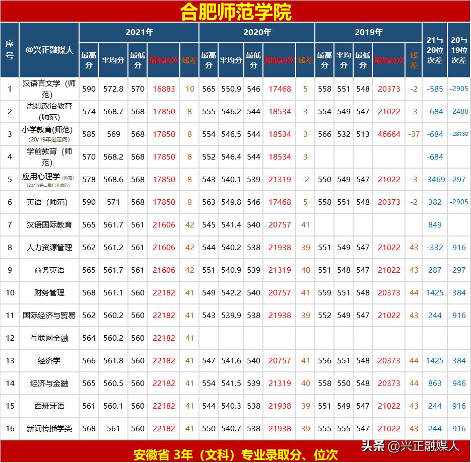 今年合肥师范学院二本录取分数线,安徽合肥师范学院多少分能录取