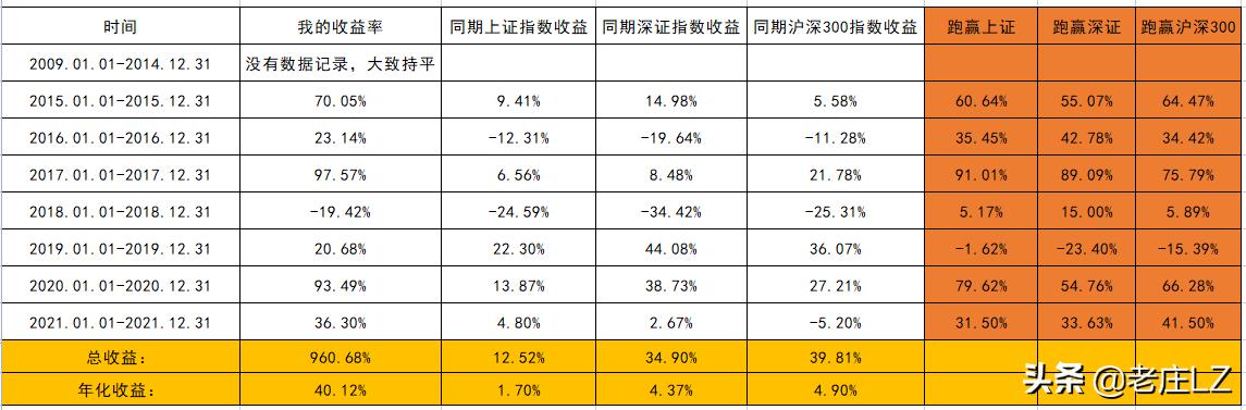 2022年我的投资总结,2020我的投资元年