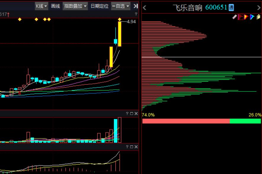 飞乐音响、常宝股份、中国出版，谁会涨停?
