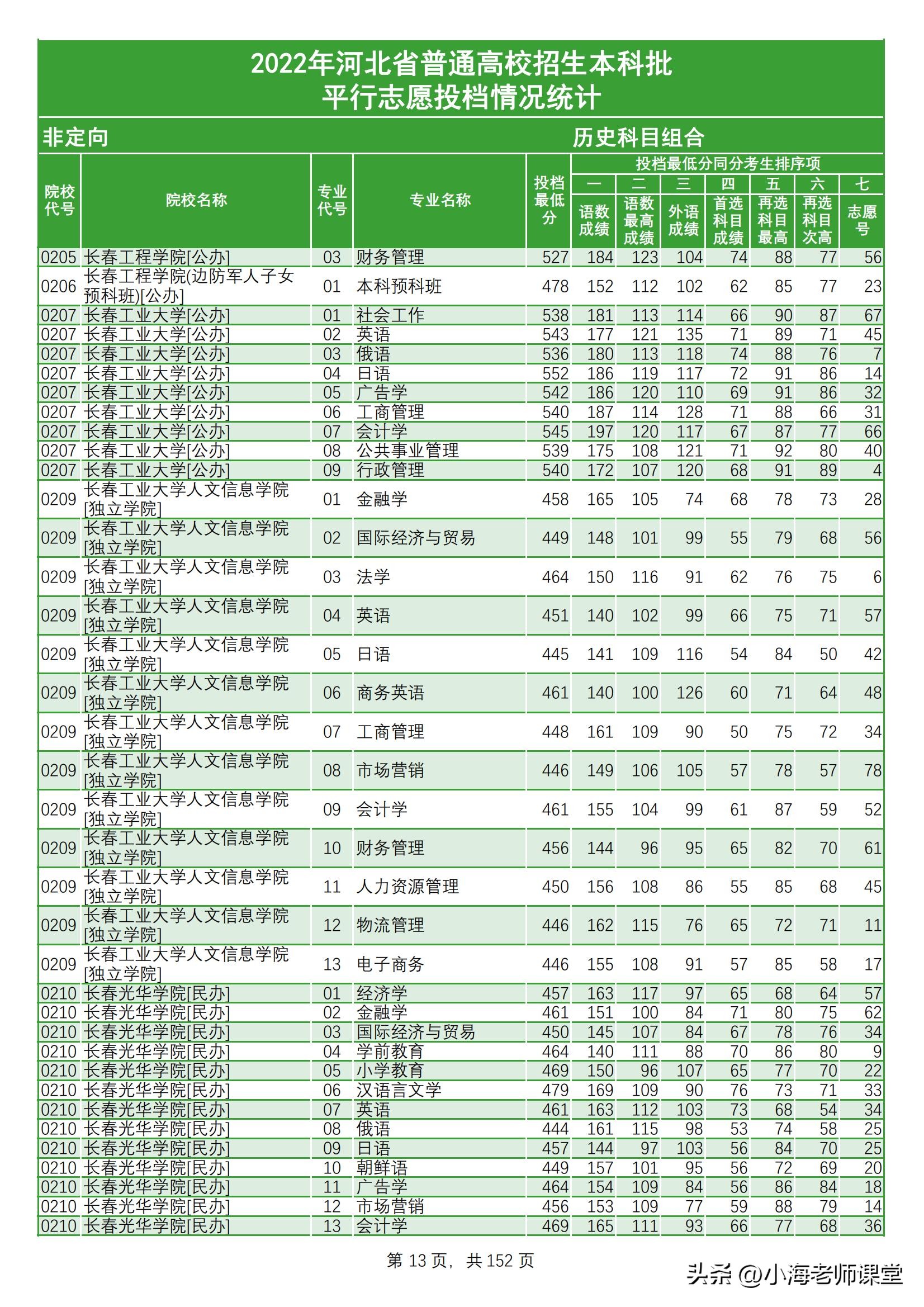 「河北」2022年河北普通高校招生本科批（历史类）平行志愿投档线