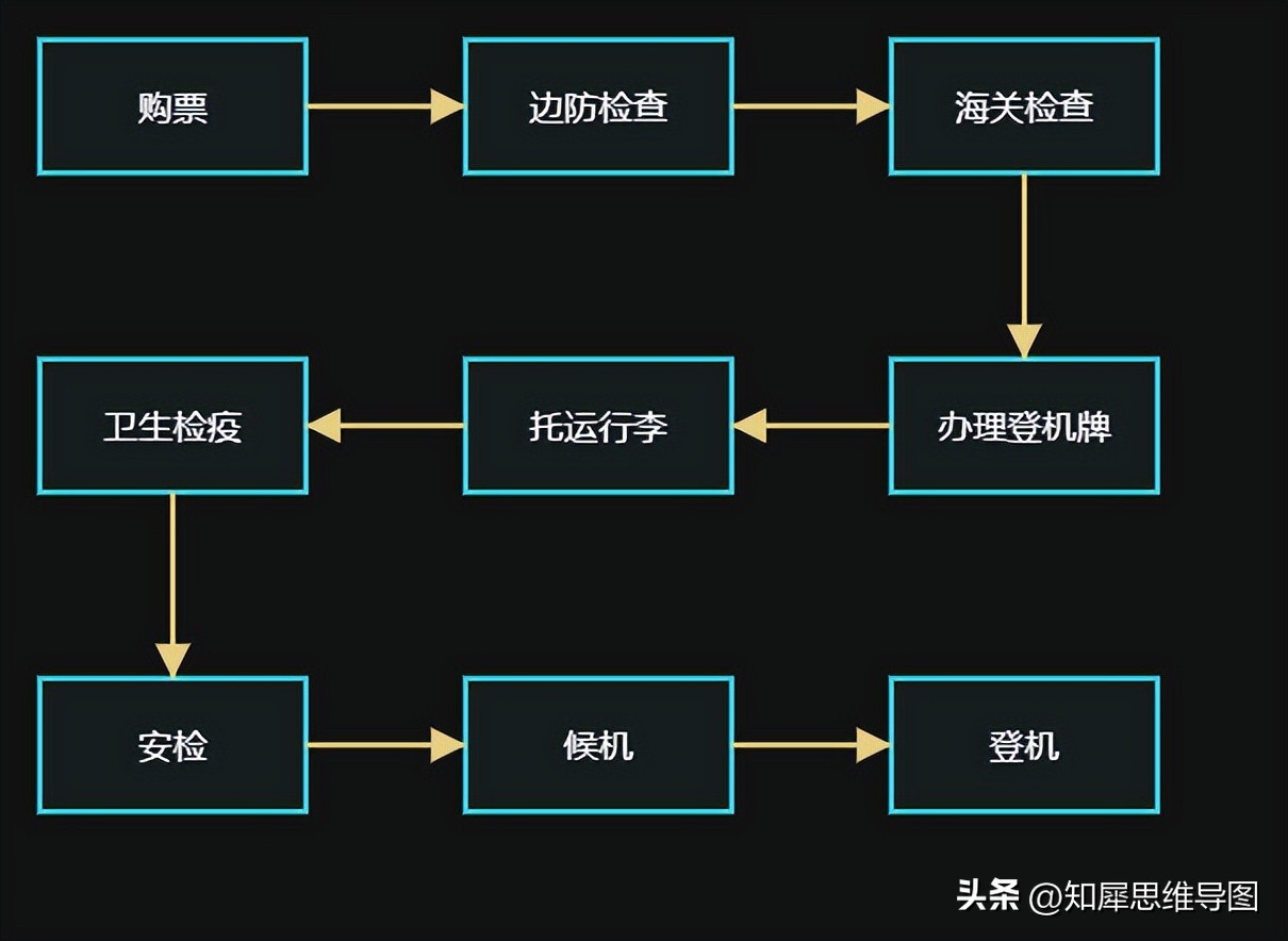 流程图绘制标准流程图高级教程,最简单的流程图模板