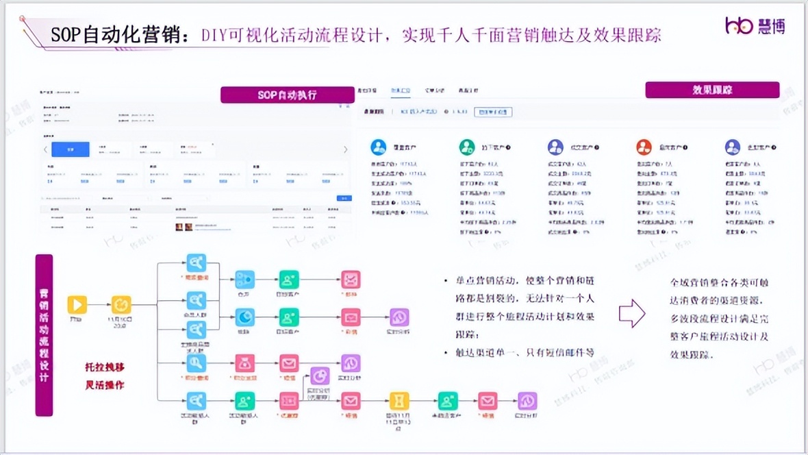 慧博科技云千载：助力客户打造更好的客户旅程，提升会员资产价值