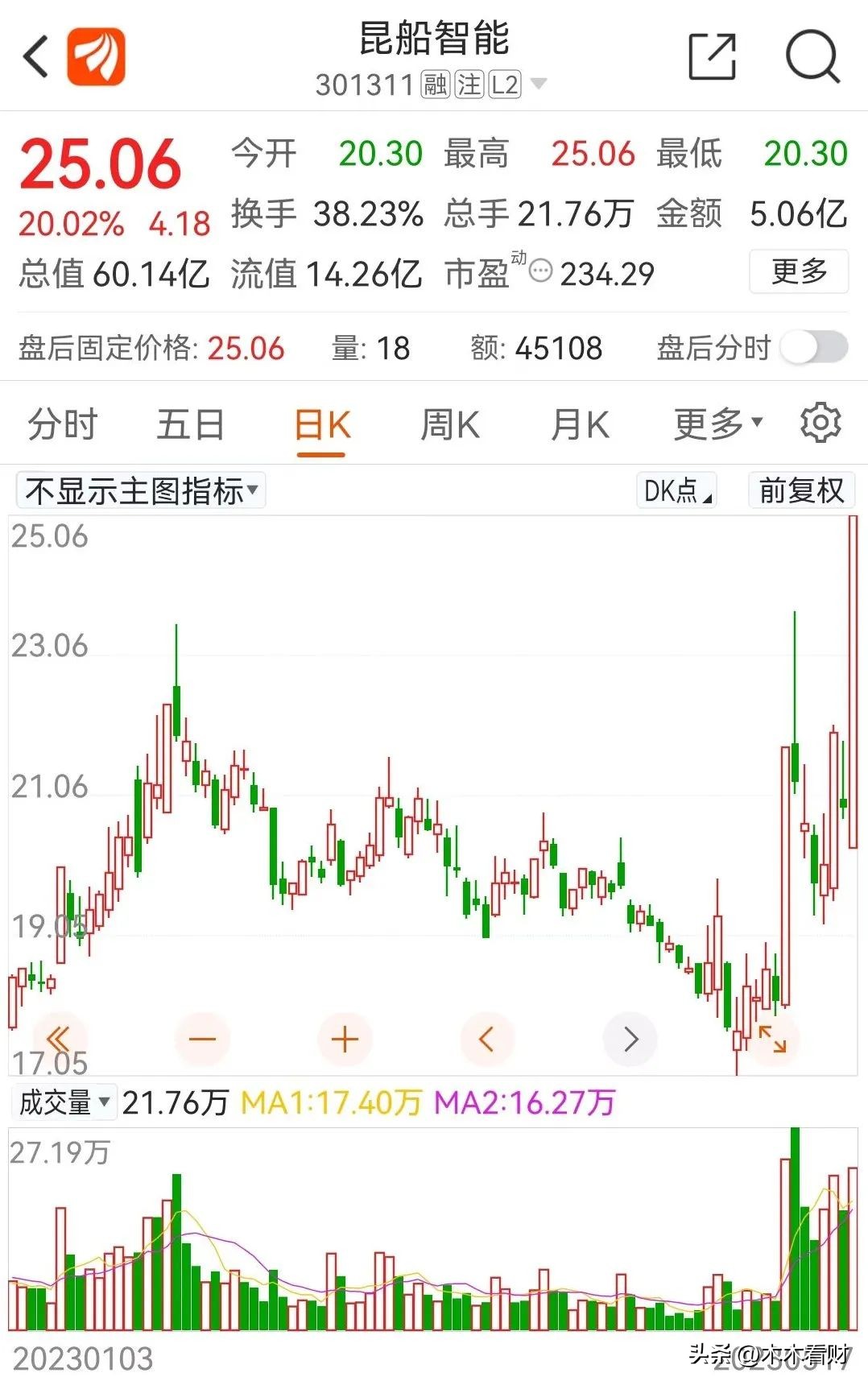 罕见！20CM连板，人均赚10万