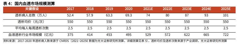 华盖、高瓴押注，未来的国产“血净之王”，还是透析连锁第一股？