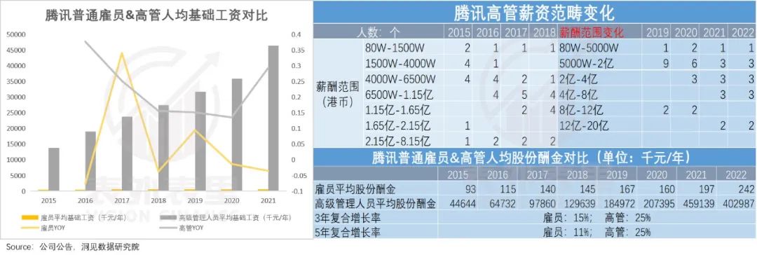 腾讯“降本”真相：肥了高管，苦了员工，坑了投资人