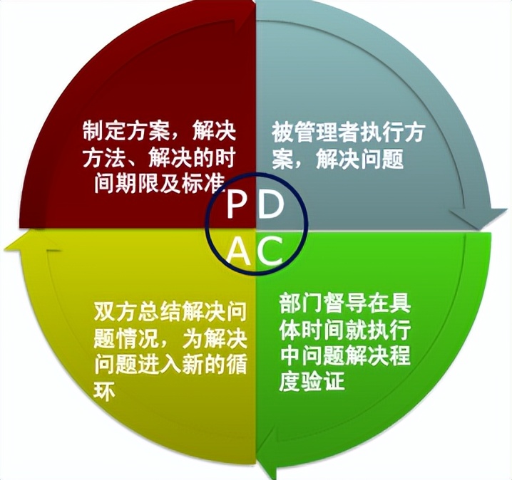 pdca是精益管理方法吗,精益质量管理pdca基本方法