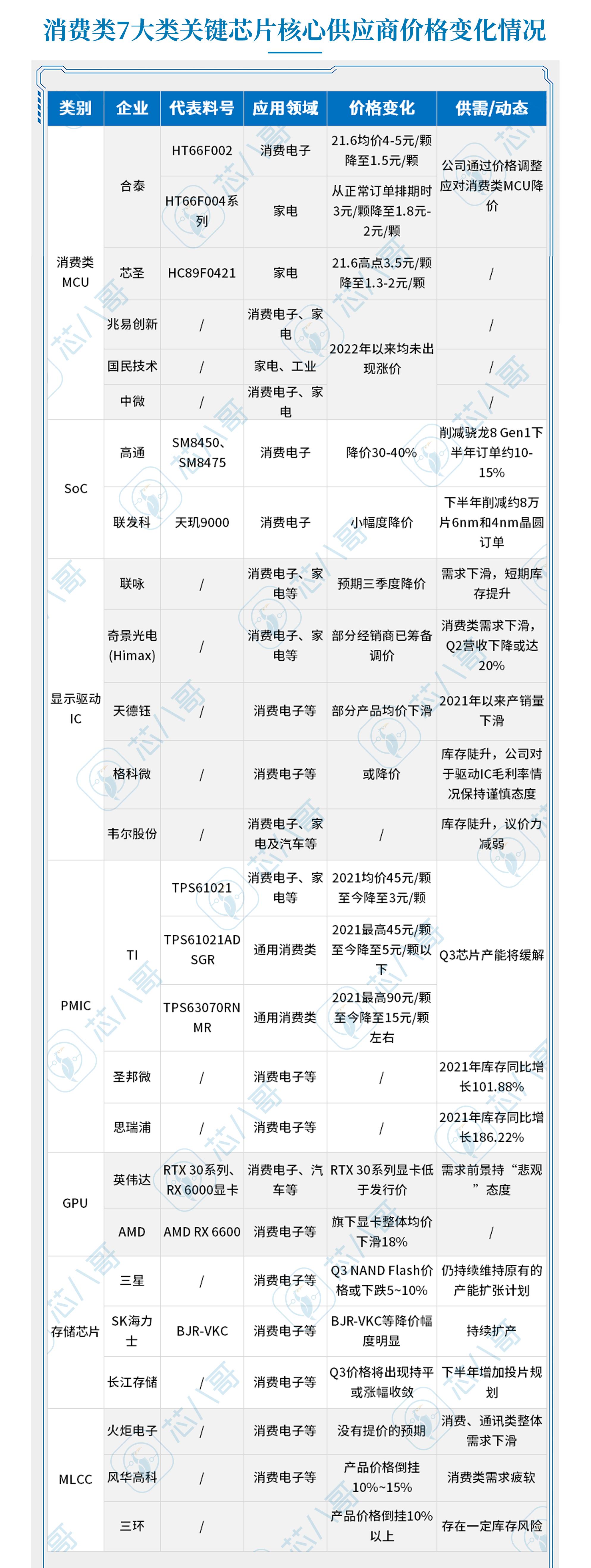 芯片第三季度价格上涨,芯片降价汇总最新信息