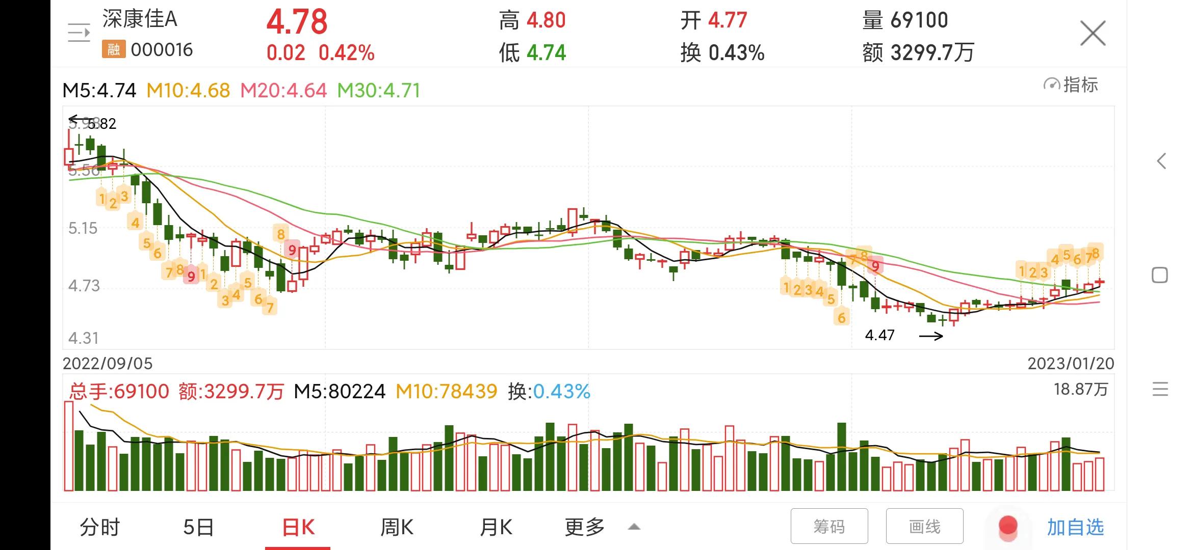 000016深康佳a最新消息,000016深康佳a现在的价格