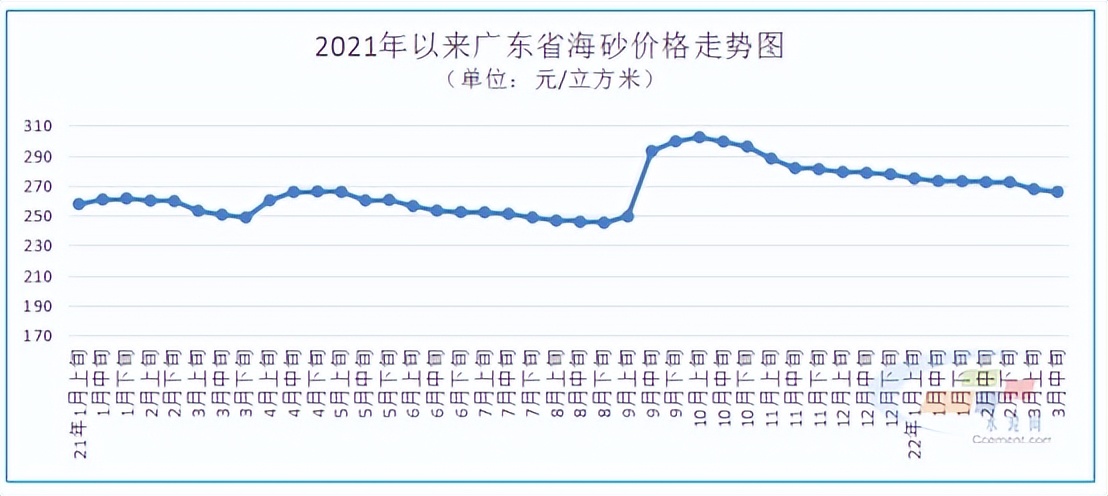 高硅砂市场价格走势图分析,广东砂价格行情最新报价