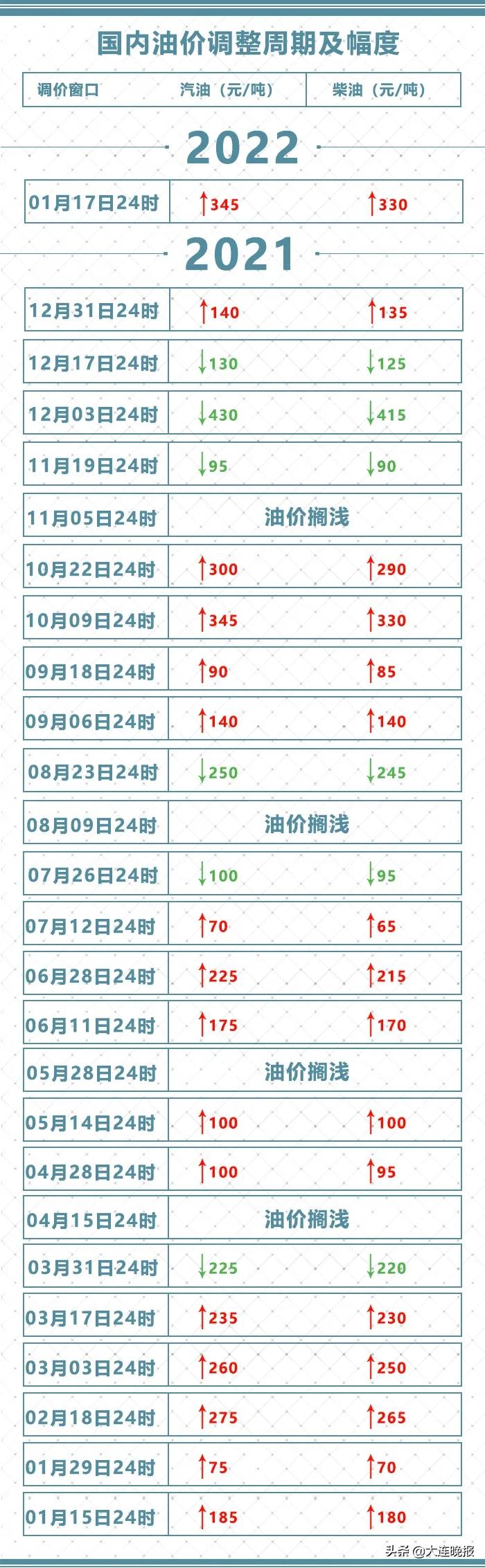 今晚调价窗口价格,今日油价柴油价格今晚上涨吗