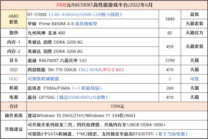 2021年1月装机配置推荐6000元,2020年装机推荐6000预算