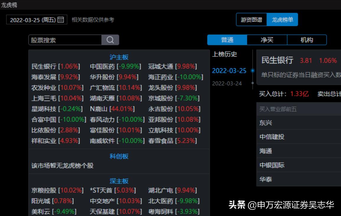 游资复盘的正确方法和步骤,从几万炒到上亿的游资有哪些