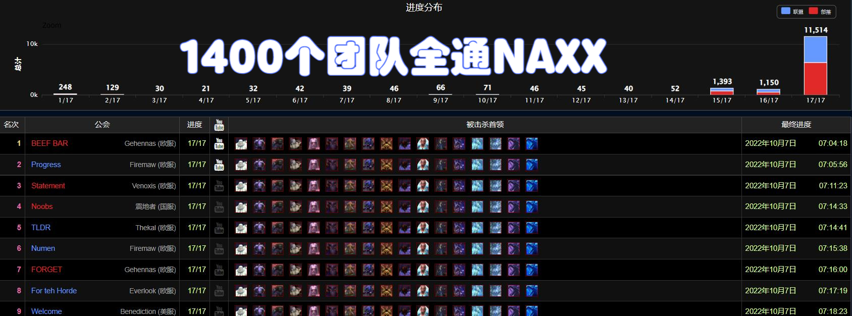 魔兽世界怀旧服最新输出排行,魔兽世界怀旧服前三名满级