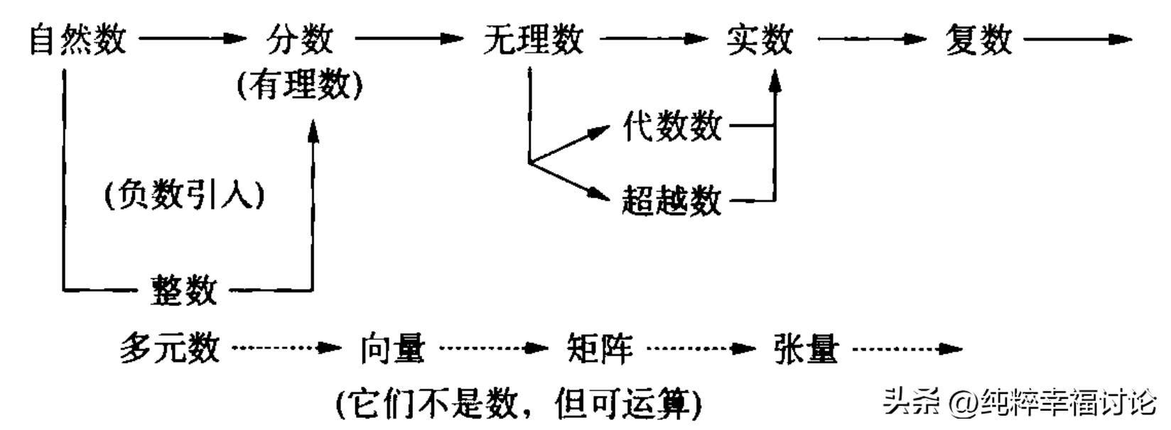 纯粹幸福讨论之参考思路：数学数系的扩充史