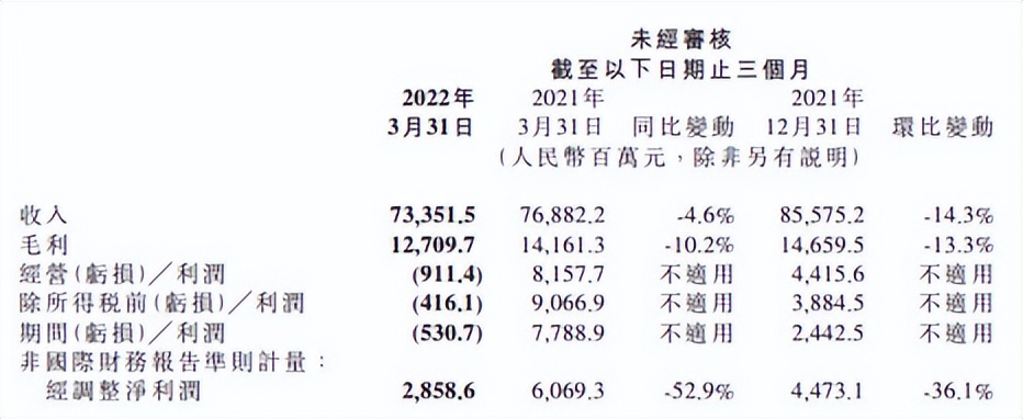 腾讯、京东、小米、搜狐发布Q1财报，稳中向好还是面临危机？