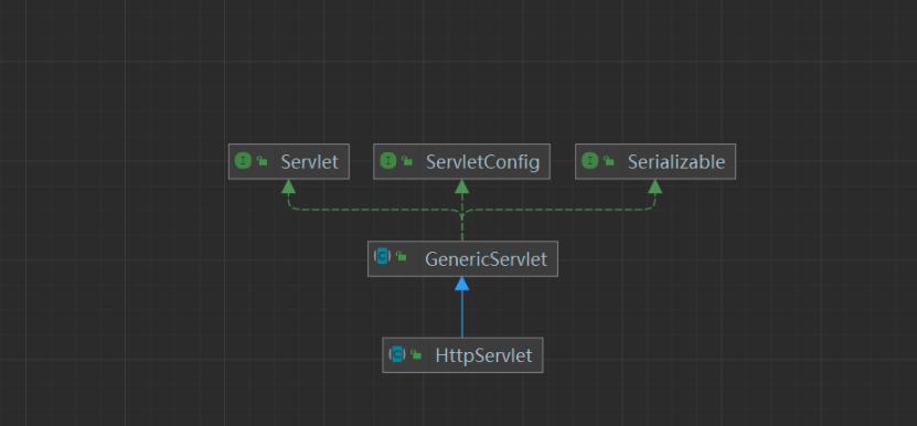 httpservlet处理请求的方法,httpservlet中处理get请求的方法