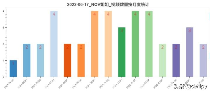数据解密：B站UPNOV姐姐41视频获取45万粉丝，一直怎样一直快乐？