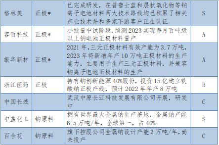 钠离子电池相关概念股票,钠离子电池概念股票有哪些
