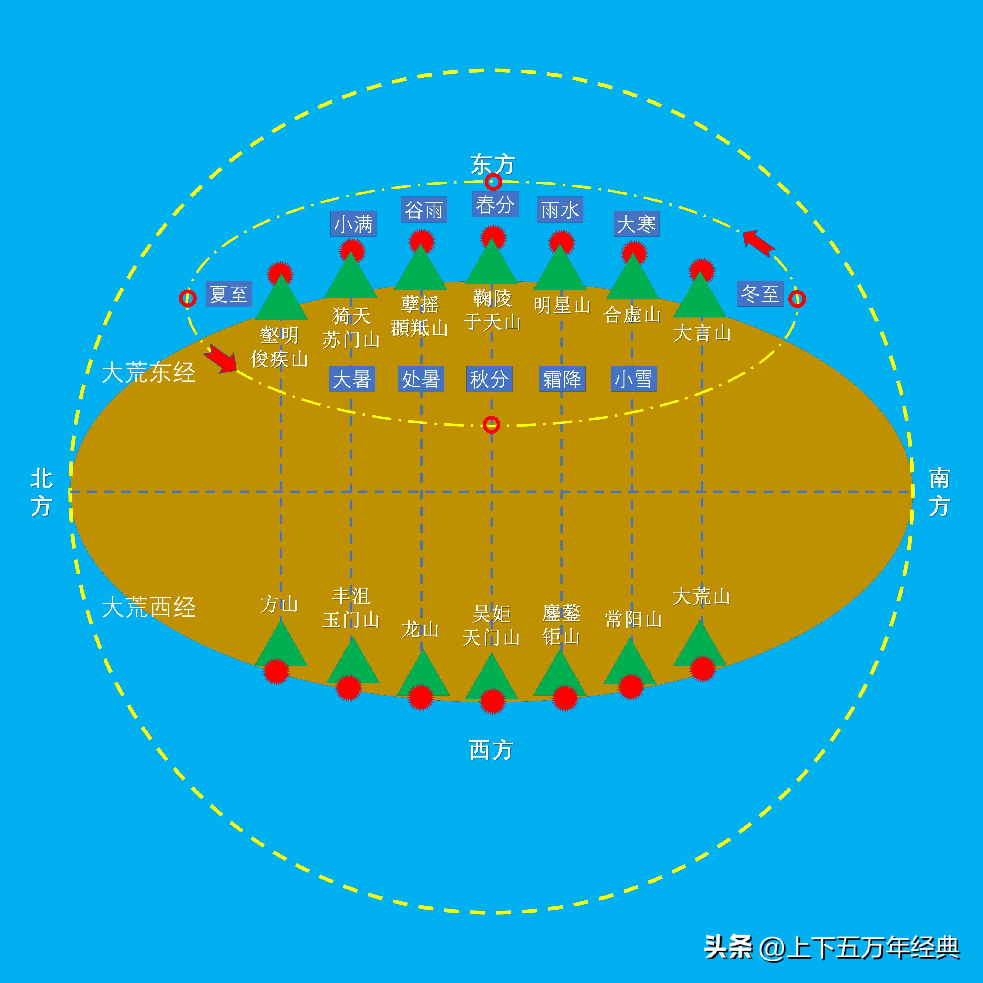 山海经大荒经主要记载,山海经山经大荒经和海内经的关系