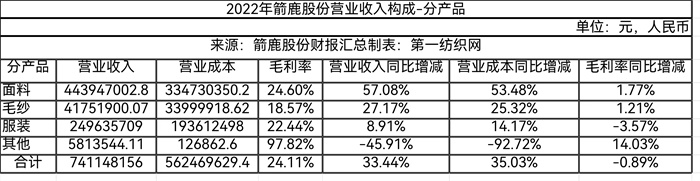 交卷!2022年新三板百家纺织、服装、化纤及纺机公司营收榜
